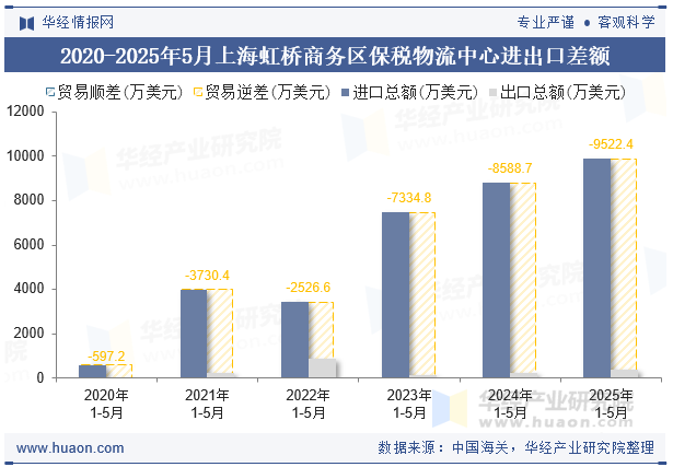 2020-2025年5月上海虹桥商务区保税物流中心进出口差额