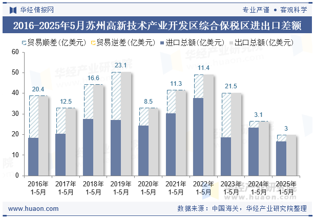 2016-2025年5月苏州高新技术产业开发区综合保税区进出口差额