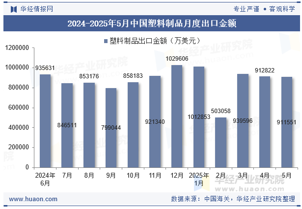 2024-2025年5月中国塑料制品月度出口金额