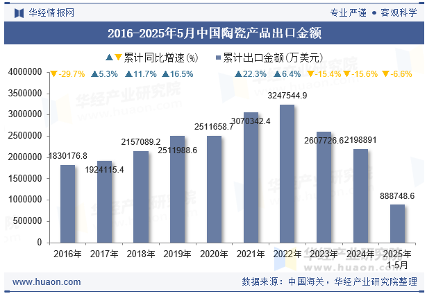 2016-2025年5月中国陶瓷产品出口金额
