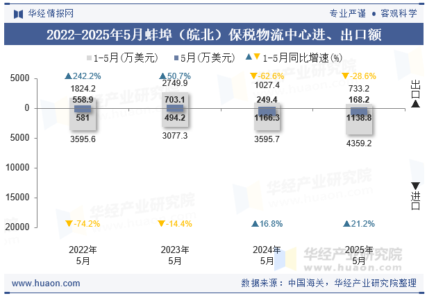 2022-2025年5月蚌埠（皖北）保税物流中心进、出口额