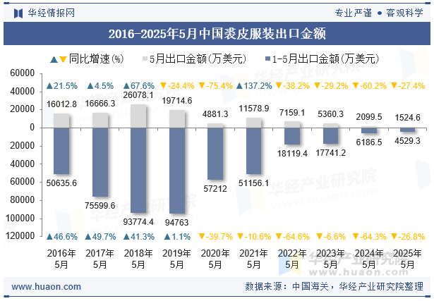 2016-2025年5月中国裘皮服装出口金额