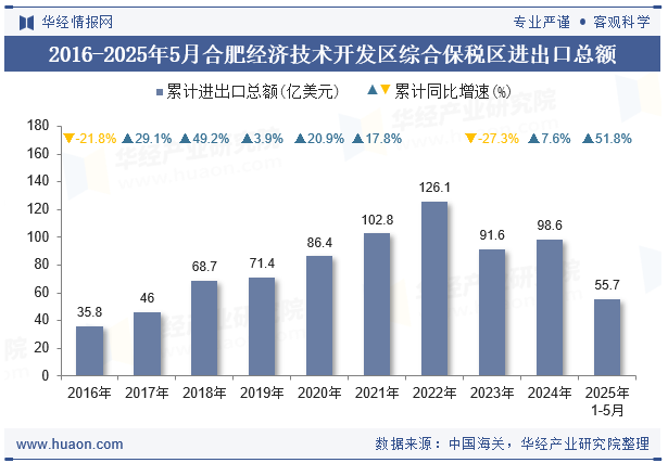 2016-2025年5月合肥经济技术开发区综合保税区进出口总额