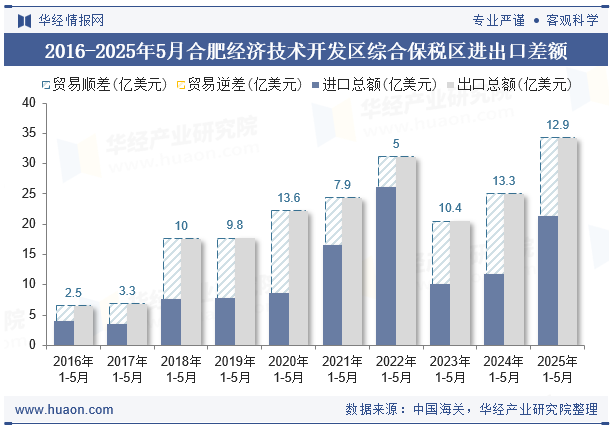 2016-2025年5月合肥经济技术开发区综合保税区进出口差额
