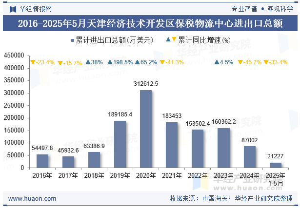 2016-2025年5月天津经济技术开发区保税物流中心进出口总额