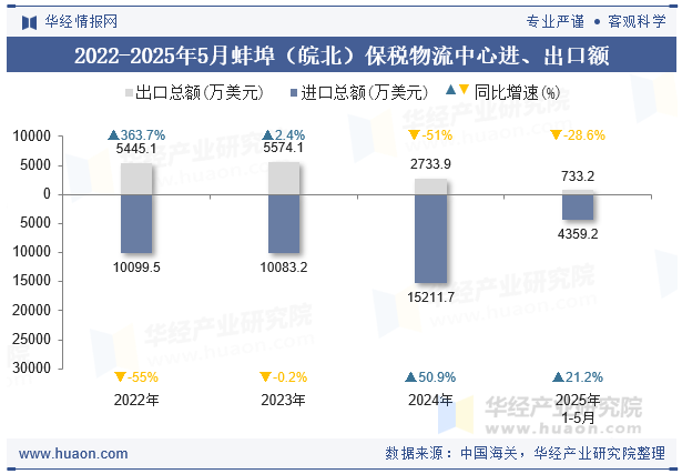 2022-2025年5月蚌埠（皖北）保税物流中心进、出口额