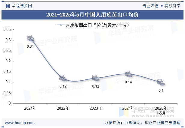 2021-2025年5月中国人用疫苗出口均价
