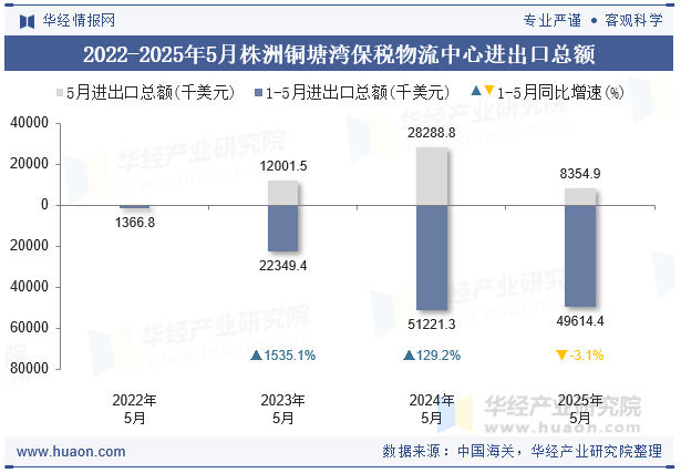 2022-2025年5月株洲铜塘湾保税物流中心进出口总额