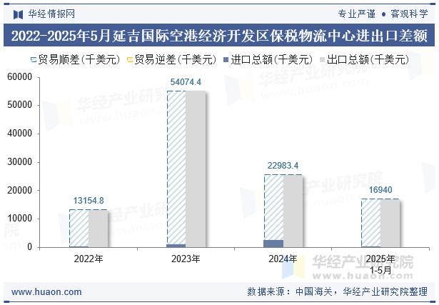 2022-2025年5月延吉国际空港经济开发区保税物流中心进出口差额