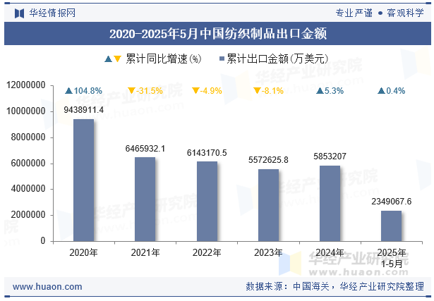 2020-2025年5月中国纺织制品出口金额