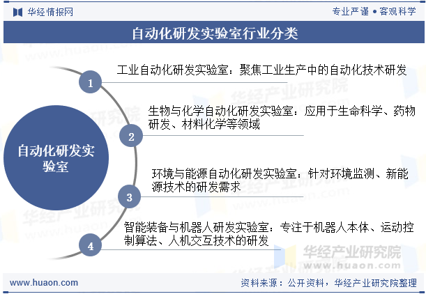 自动化研发实验室行业分类