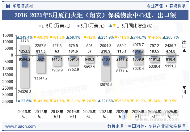 2016-2025年5月厦门火炬（翔安）保税物流中心进、出口额