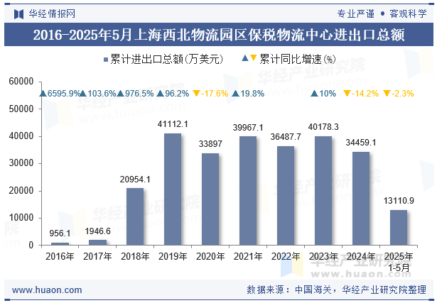 2016-2025年5月上海西北物流园区保税物流中心进出口总额