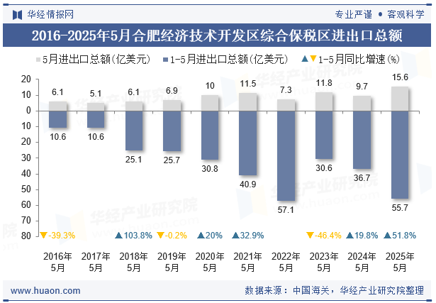 2016-2025年5月合肥经济技术开发区综合保税区进出口总额