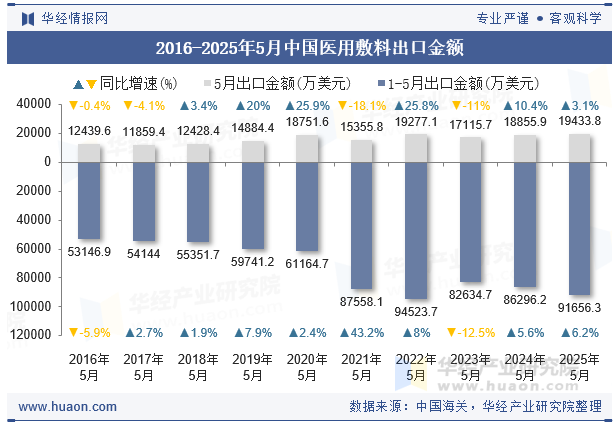 2016-2025年5月中国医用敷料出口金额