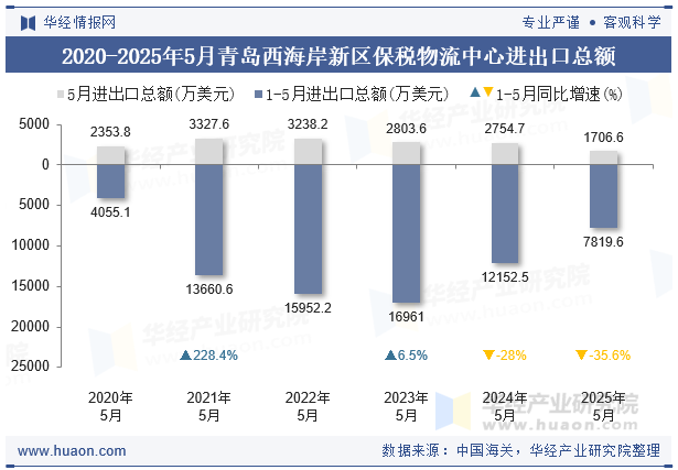 2020-2025年5月青岛西海岸新区保税物流中心进出口总额