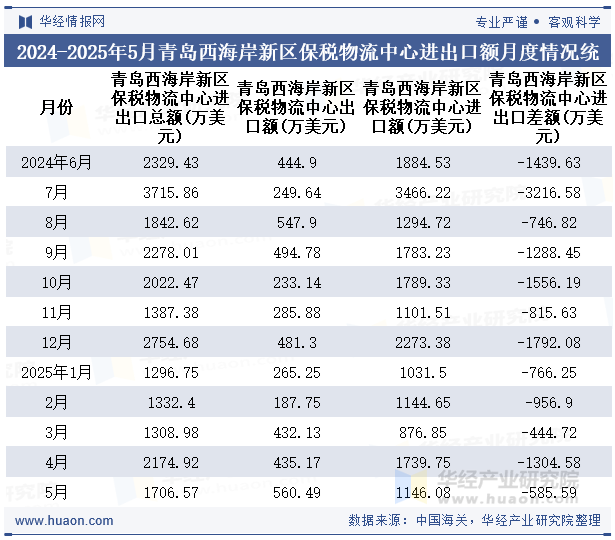 2024-2025年5月青岛西海岸新区保税物流中心进出口额月度情况统计表
