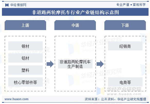 非道路两轮摩托车行业产业链结构示意图