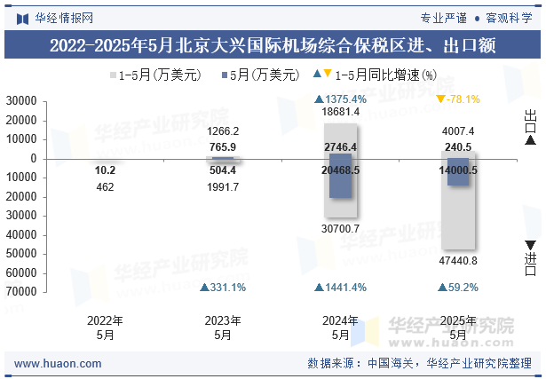 2022-2025年5月北京大兴国际机场综合保税区进、出口额