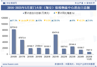 2025年5月厦门火炬（翔安）保税物流中心进出口总额及进出口差额统计分析