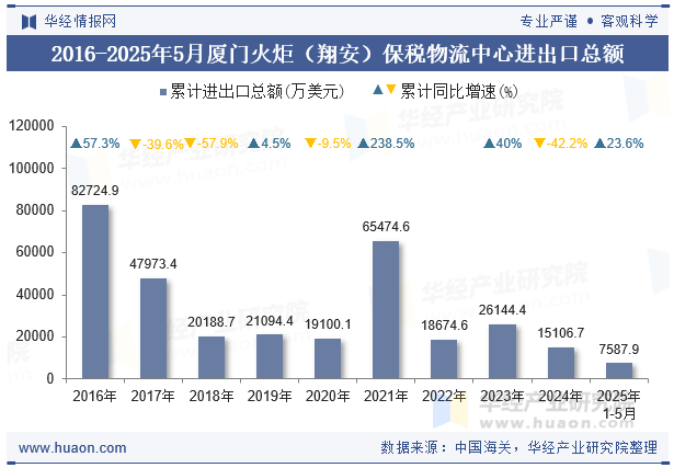 2016-2025年5月厦门火炬（翔安）保税物流中心进出口总额