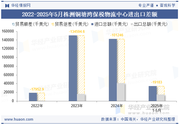2022-2025年5月株洲铜塘湾保税物流中心进出口差额