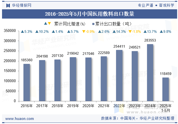 2016-2025年5月中国医用敷料出口数量