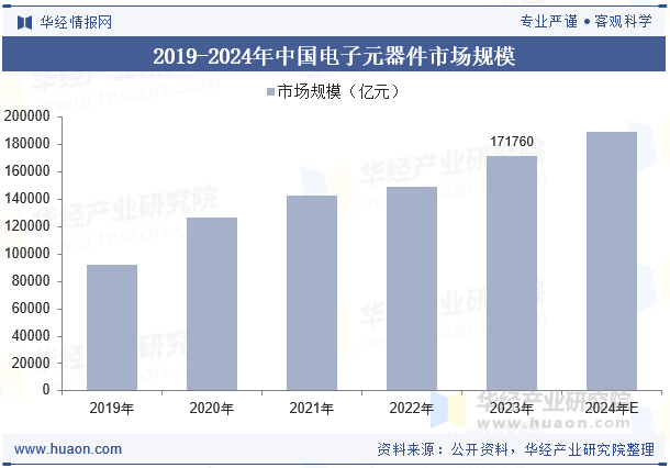 2019-2024年中国电子元器件市场规模