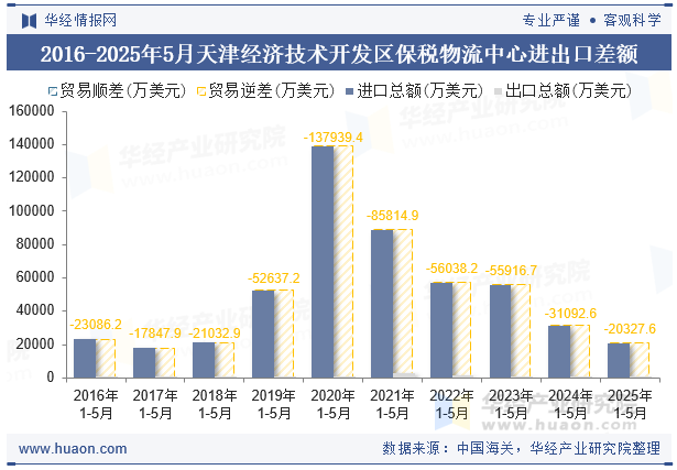 2016-2025年5月天津经济技术开发区保税物流中心进出口差额