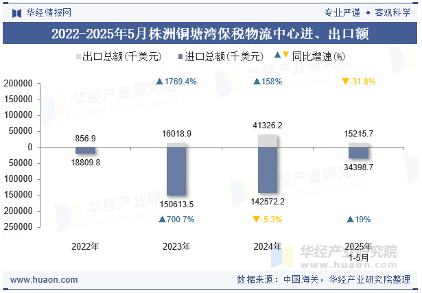 2022-2025年5月株洲铜塘湾保税物流中心进、出口额