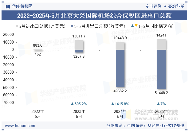 2022-2025年5月北京大兴国际机场综合保税区进出口总额