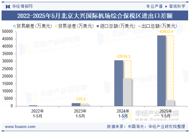 2022-2025年5月北京大兴国际机场综合保税区进出口差额