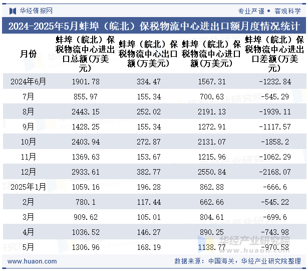 2024-2025年5月蚌埠（皖北）保税物流中心进出口额月度情况统计表