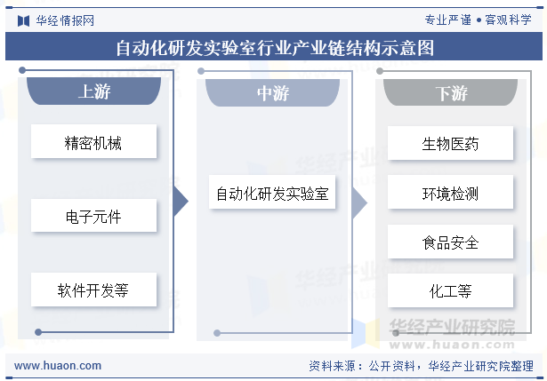 自动化研发实验室行业产业链结构示意图