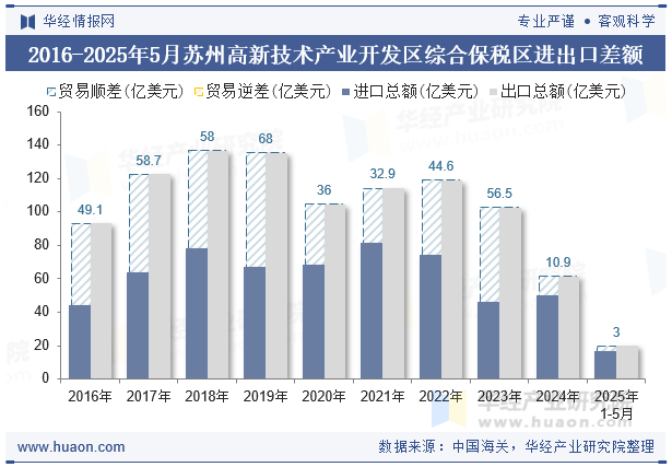 2016-2025年5月苏州高新技术产业开发区综合保税区进出口差额