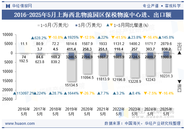2016-2025年5月上海西北物流园区保税物流中心进、出口额
