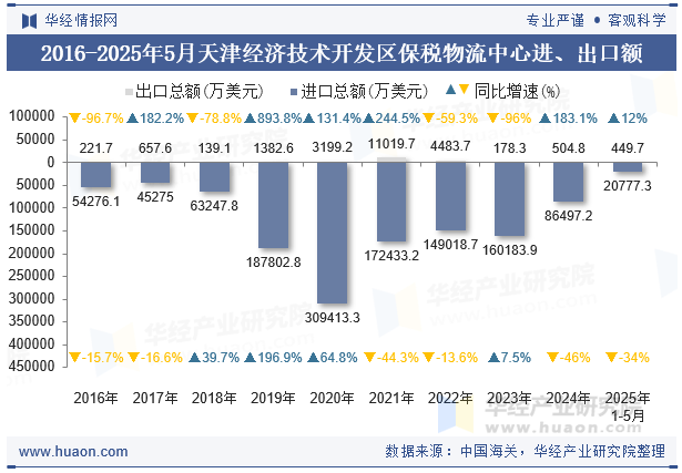 2016-2025年5月天津经济技术开发区保税物流中心进、出口额