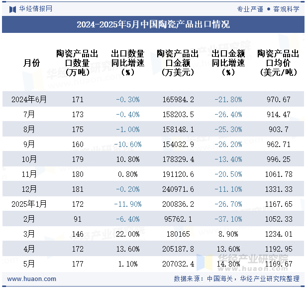 2024-2025年5月中国陶瓷产品出口情况