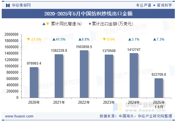 2020-2025年5月中国纺织纱线出口金额