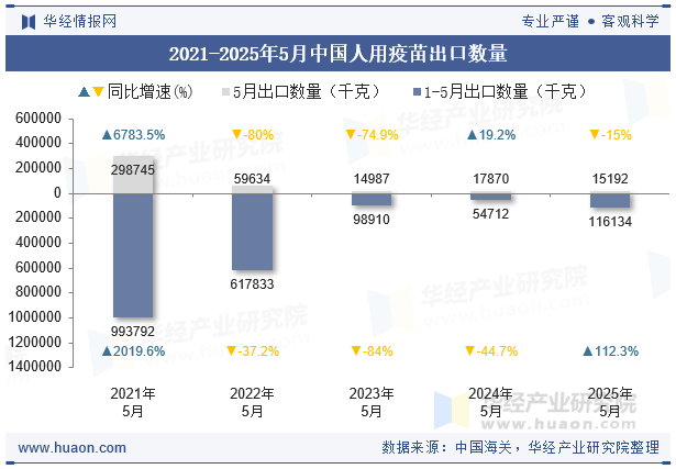 2021-2025年5月中国人用疫苗出口数量