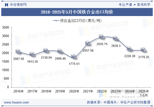 2016-2025年5月中国铁合金出口均价