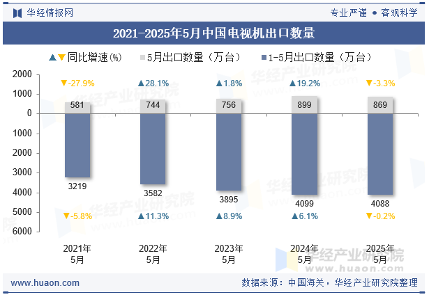 2021-2025年5月中国电视机出口数量