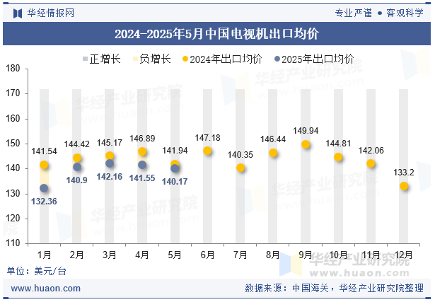 2024-2025年5月中国电视机出口均价