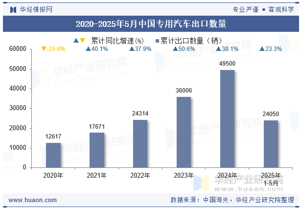 2020-2025年5月中国专用汽车出口数量