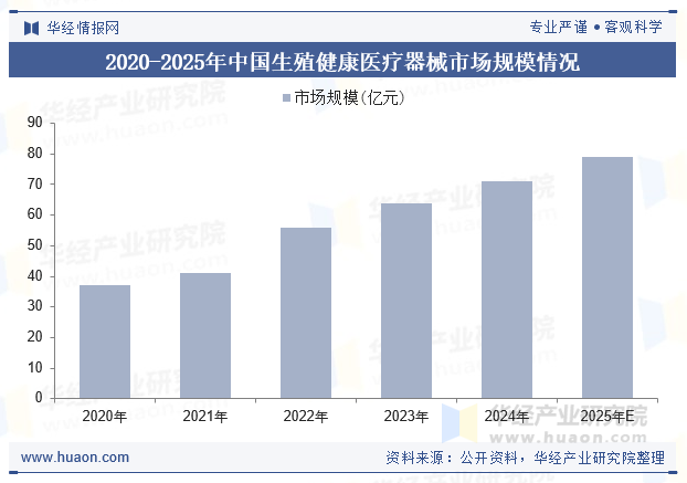2020-2025年中国生殖健康医疗器械市场规模情况