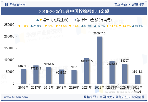2016-2025年5月中国柠檬酸出口金额