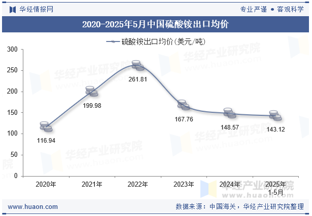2020-2025年5月中国硫酸铵出口均价