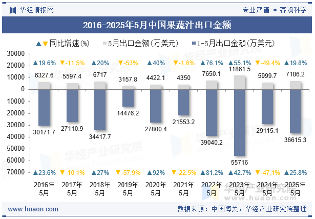 2016-2025年5月中国果蔬汁出口金额