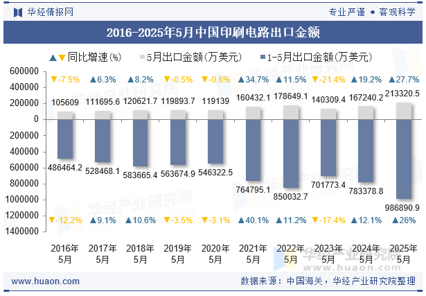 2016-2025年5月中国印刷电路出口金额