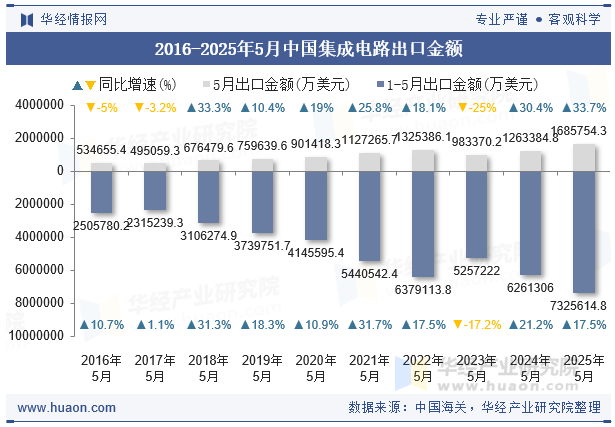 2016-2025年5月中国集成电路出口金额